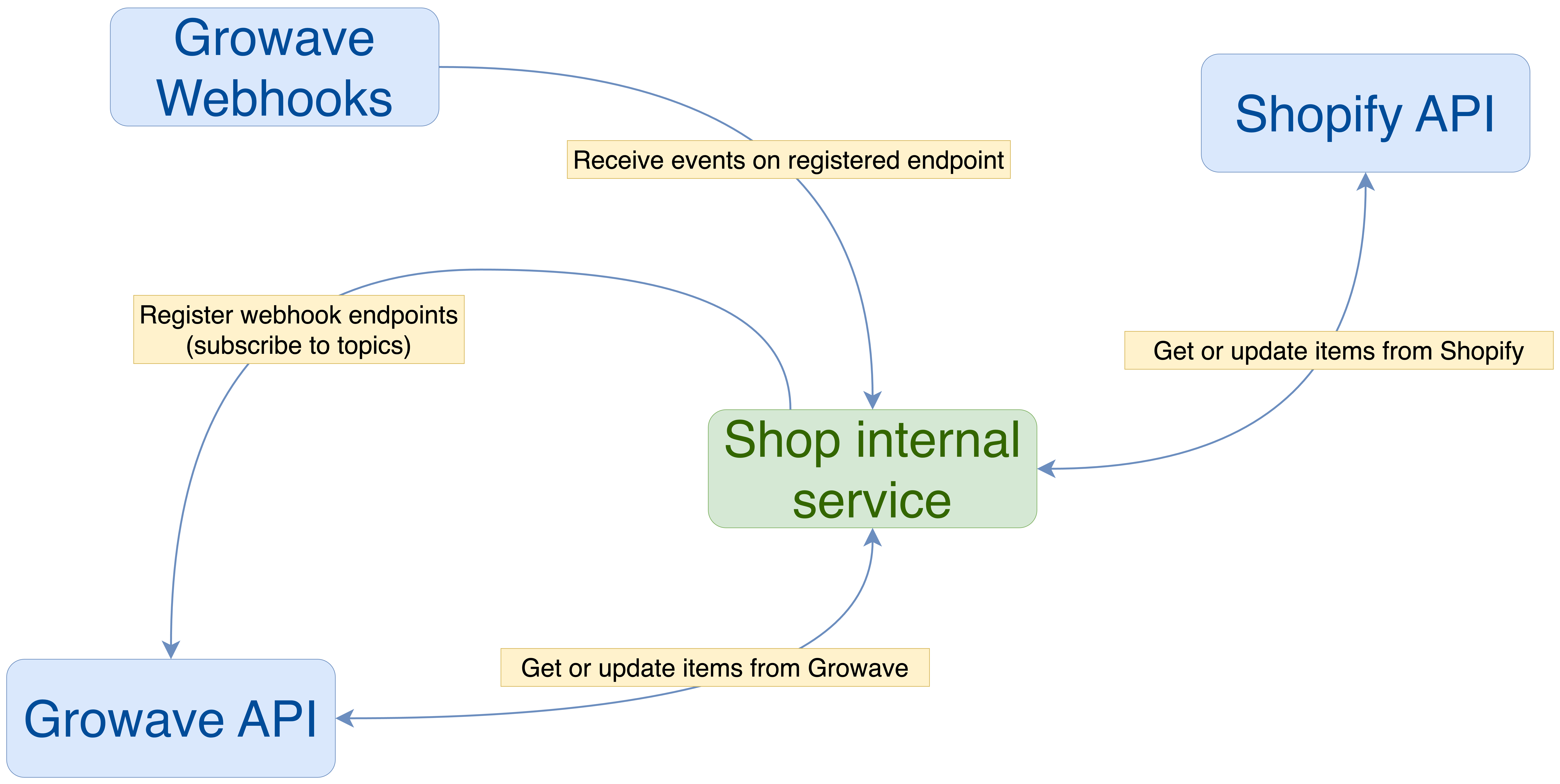 Server-side integration schema